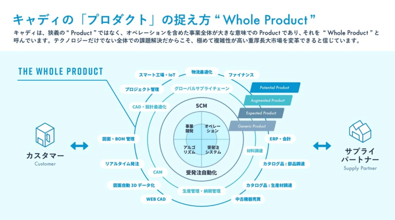 The Whole Product Caddiのサービス開発を貫くphilosophy 笹口直哉 キャディのプロダクトマネージャー Note