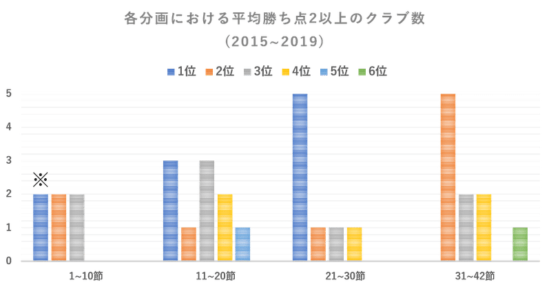 勝ち点推移から見たj1自動昇格の条件 一部修正して再投稿 そう Note