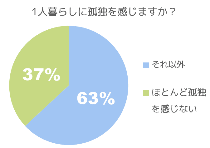 保存版 1人暮らしが寂しいアナタへ 孤独感を解消する40個の方法 はがくん 独学を応援する薬剤師 Note