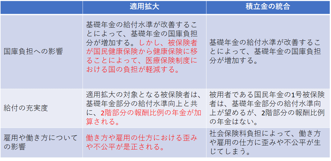 適用拡大vs積立金統合