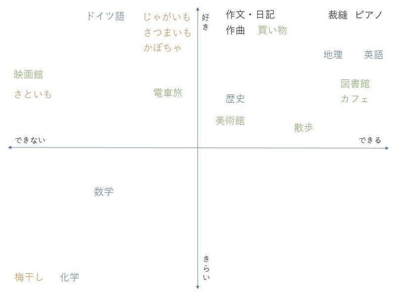 今すべきことの整理術 わたしの考える10代 代 30代のすべきこと 唐川恵美子 エミリー ほっちのロッヂ Note