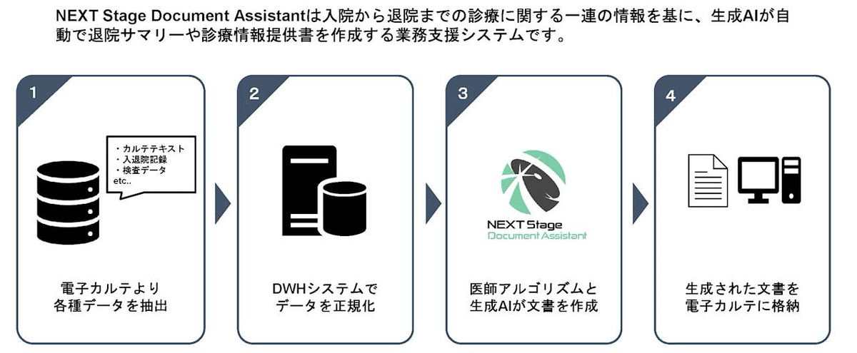 生成AIによる自動医療文書作成システム『NEXT Stage Document