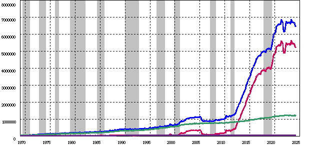 ビジネス・経済 18-Monetary Statistics of United States 通貨・資産・物価・賃金・財政・税収・GDPの状況（2024 Style