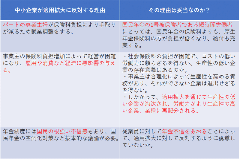 適用拡大反対意見検証