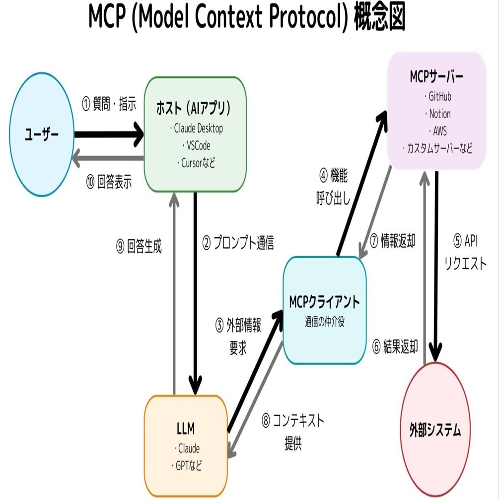 MCP (Model Context Protocol)について整理してみた！LLMと外部ツールを繋ぐ橋渡し技術｜MOFU