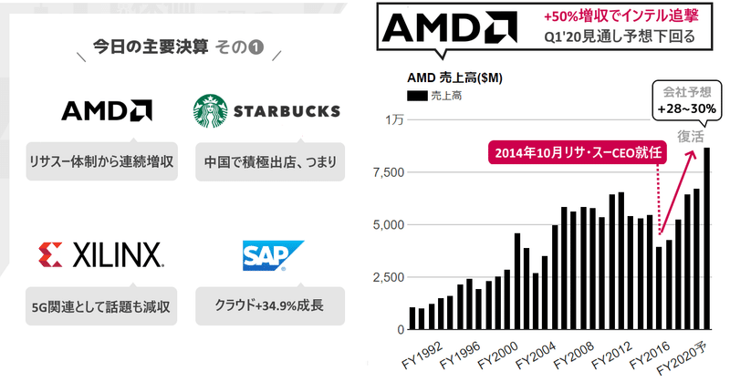 決算ラッシュきたる ❶ AMD売上+50%増収でインテル追撃 ❷ スタバは中国で積極出店で攻め中国既存店売上高も+3%増とプラス維持、ただ新型ウイルスもあり中国店舗半分一時閉鎖 ❸ ザイリンクスは5G関連で話題だが減収で見通し予想以下 ❹ SAPはクラウド+34.9%成長などガンガン業績チェックしていくよ