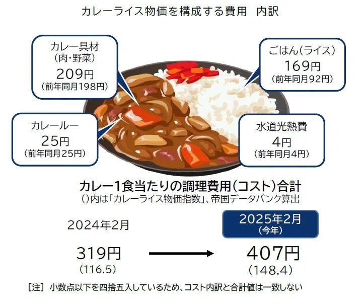 カレーライス物価指数の推移について｜齊藤潤