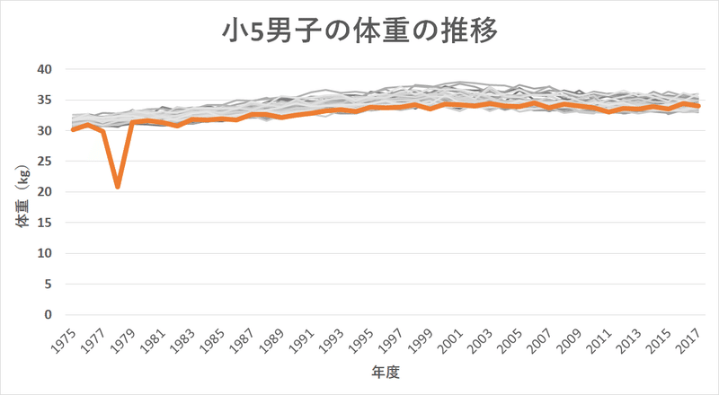 200129_小5男子_体重推移