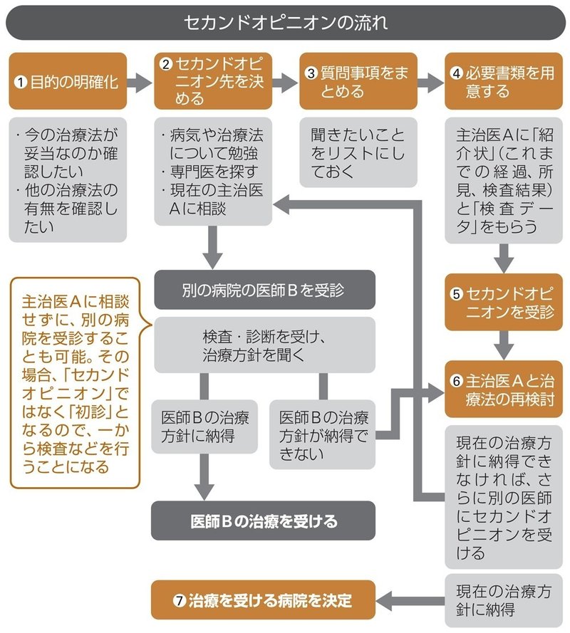 親が倒れて入院 最初に何をすべき 費用や保険の不安を解消するために 翔泳社の福祉の本 Note
