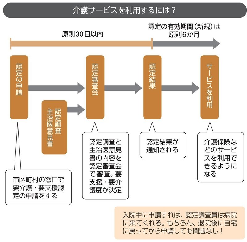 親が倒れて入院 最初に何をすべき 費用や保険の不安を解消するために 翔泳社の福祉の本 Note