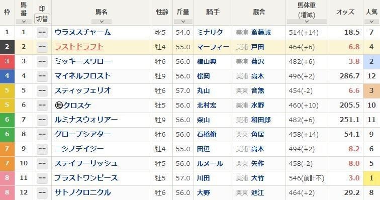 馬券力up Ajccの結果の考察 ブラストワンピースが教えてくれたこと リアト 馬券オタク Note 馬券力up Ajccの結果の考察 ブラストワンピースが教えてくれたこと リアト 馬券オタク Note