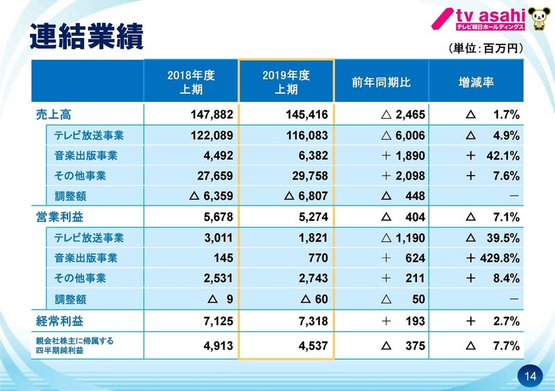 2020年3月期　第2四半期決算説明会資料