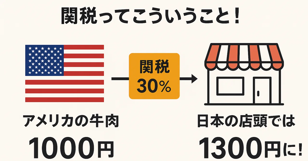 関税の掛け合い、結局誰が得するの?物価が上がる理由をわかりやすく解説|小西剛|セキュアバンク代表(AI×セキュリティ)