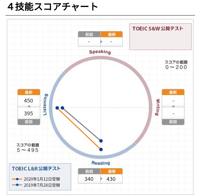 ４技能