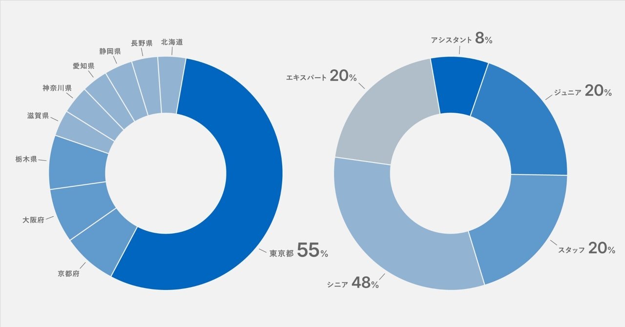 数字でみるワヴデザイン｜リモートワークに振り切って応募者が50倍になった会社の生データ