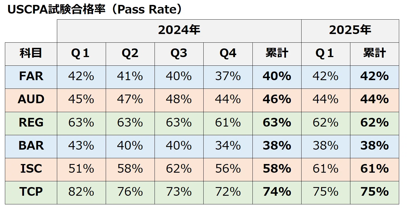 USCPA試験2025年Q1の合格率が公表。 相変わらずBARの合格率が低く