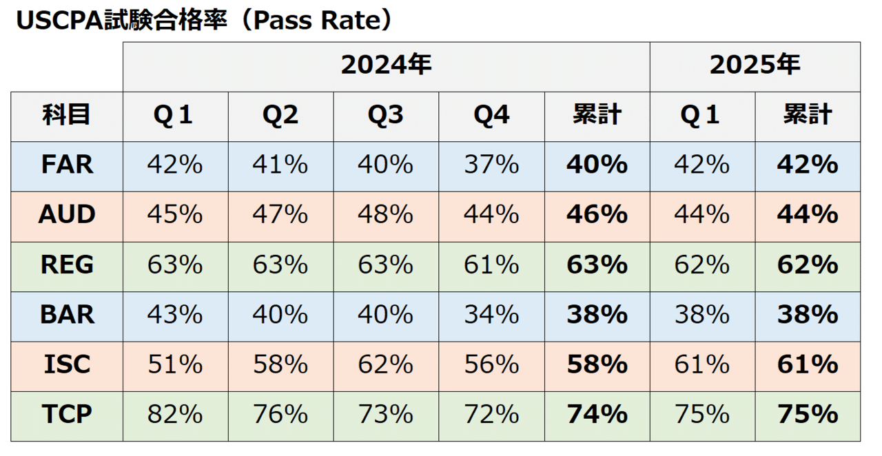 USCPA試験2025年Q1の合格率が公表。 相変わらずBARの合格率が