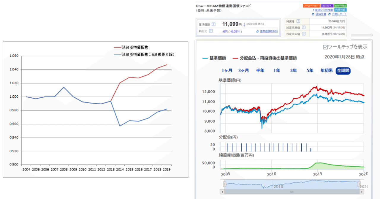 なぜone Mham物価連動国債ファンドが上がらないのか 不思議 スガさん Note