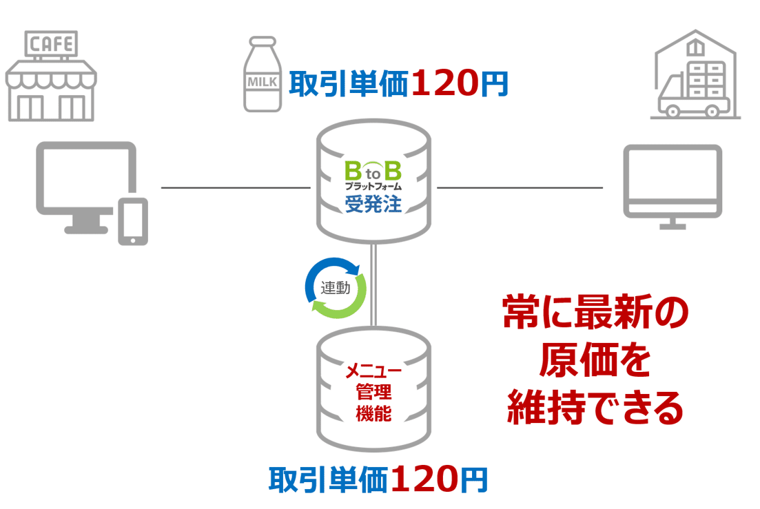 図3