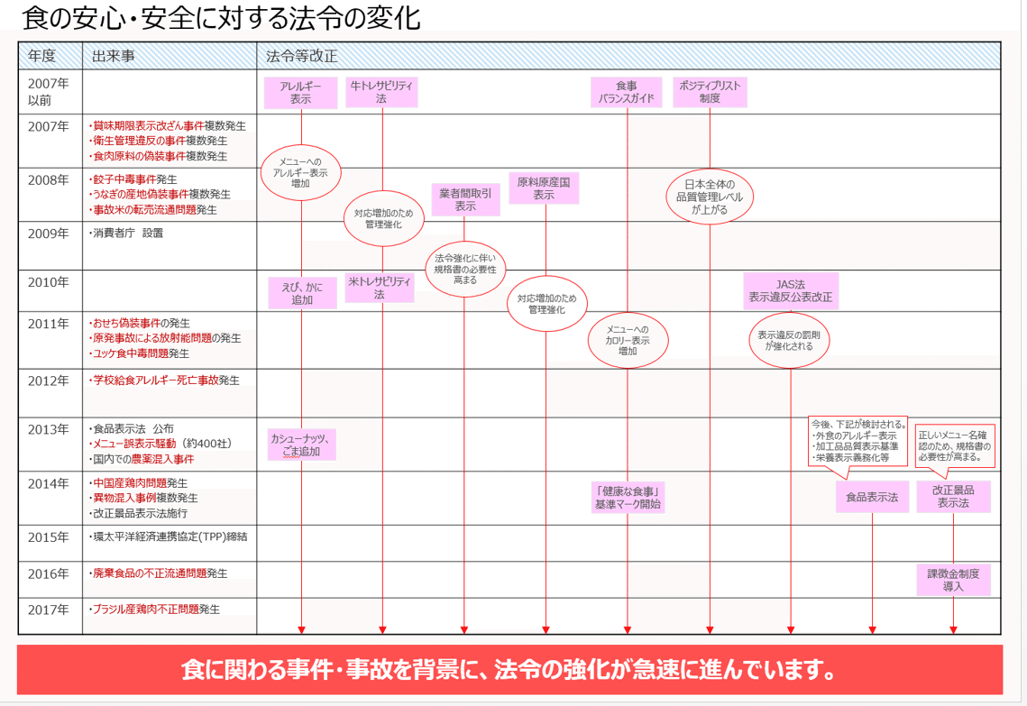 食安年表