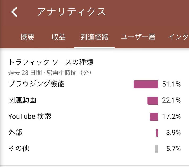 Youtubeのはじめ方と そだて方 1日2600人登録者が増えるチャンネルはこう作る Kimimaro0802 Note