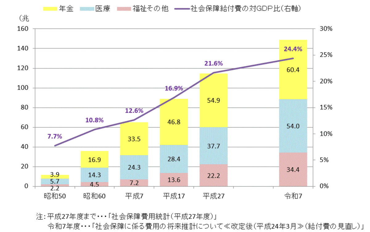 社会保障