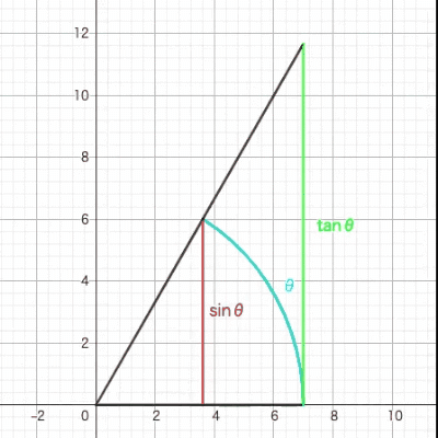 「θが十分に小さいとき θ≒sinθ≒tanθ」 と近似できる理由 高校物理｜Ura@プロ家庭教師