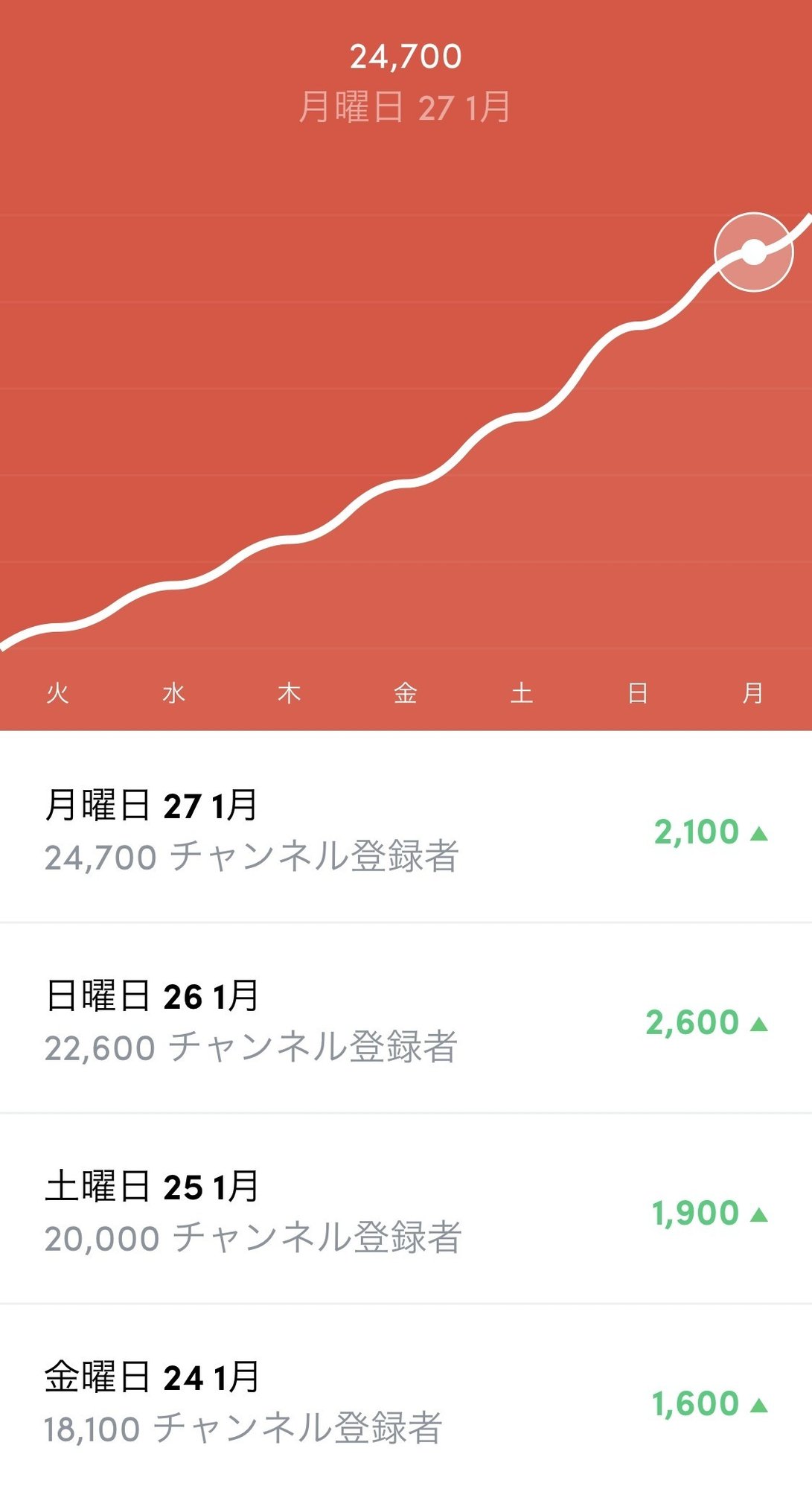 Youtubeのはじめ方と そだて方 1日2600人登録者が増えるチャンネルはこう作る Kimimaro0802 Note Youtubeのはじめ方と そだて方 1日2600人登録者が増えるチャンネルはこう作る Kimimaro0802 Note