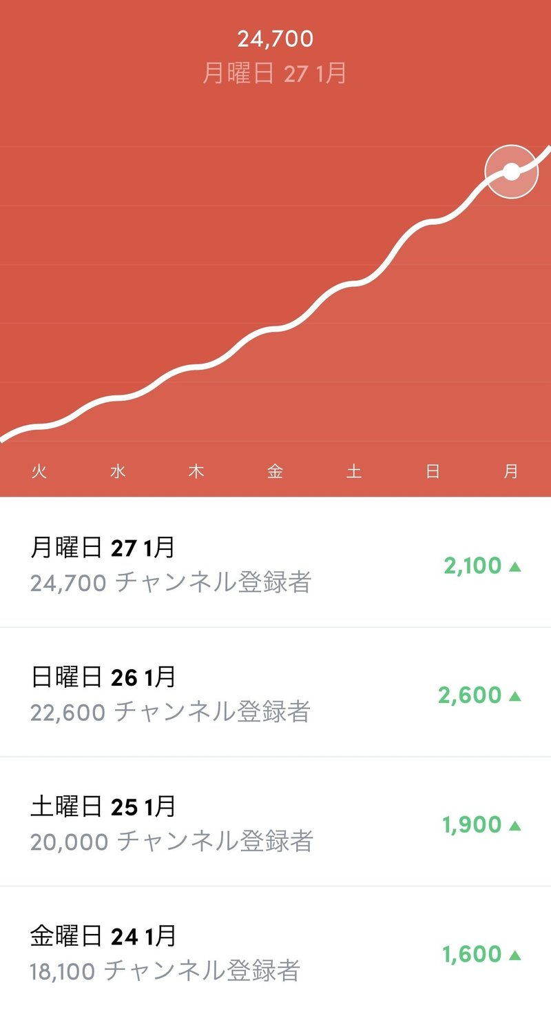 Youtubeのはじめ方と そだて方 1日2600人登録者が増えるチャンネルはこう作る Kimimaro0802 Note