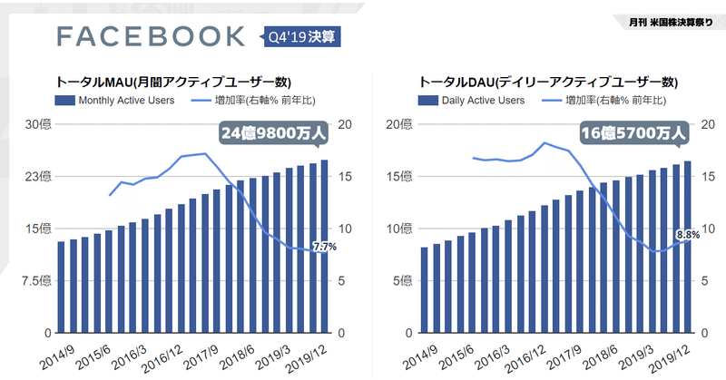 Facebook決算Q4'19はDAUが16.6億人、Instagramなど含めたFacebookファミリー全体のDAUは22.6億人。従業員数+26.3%増員などで営業費用は増加し営業利益率は前年からやや圧迫。増収見通しも弱気(NASDAQ:FB)