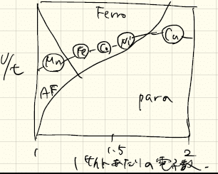 3d-相図