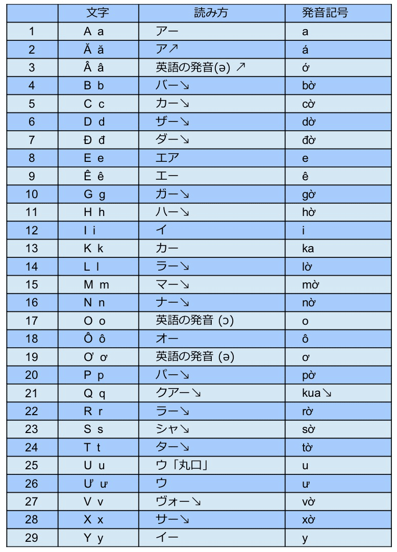 Bai Mơ đau ベトナム語の文字と声調 ベトナム語大好き Note