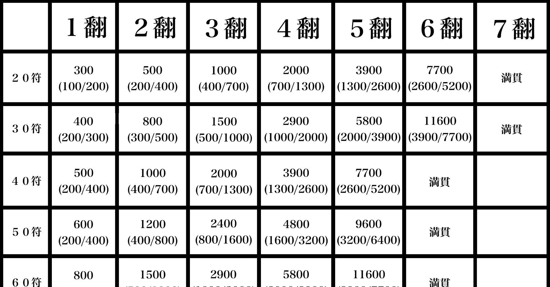 符計算廃止論は麻雀初心者が言うこと｜遊技逅