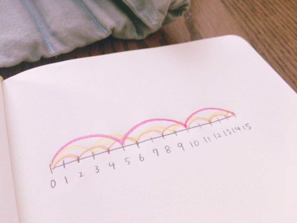 本日もかけ算の導入 これまでの取り組み 歩ずつ 回進む が そろそろ身体に叩き込まれてきたので 同じことを数列で表してみました 黒板に描いていると あ フォルメンだ と言う子がいました いいところ Ieniiru Note