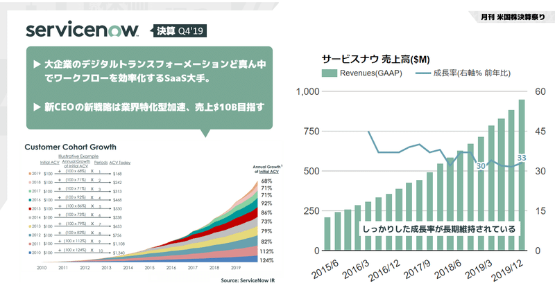 ServiceNow(サービスナウ)決算Q4'19は売上+33%成長に加速。黒字化しS&P500にも組み入れられたSaaS大手。大企業のDXをささえるワークフロープラットフォームの新戦略は業界特化型ソリューションのさらなる加速(NYSE:NOW)