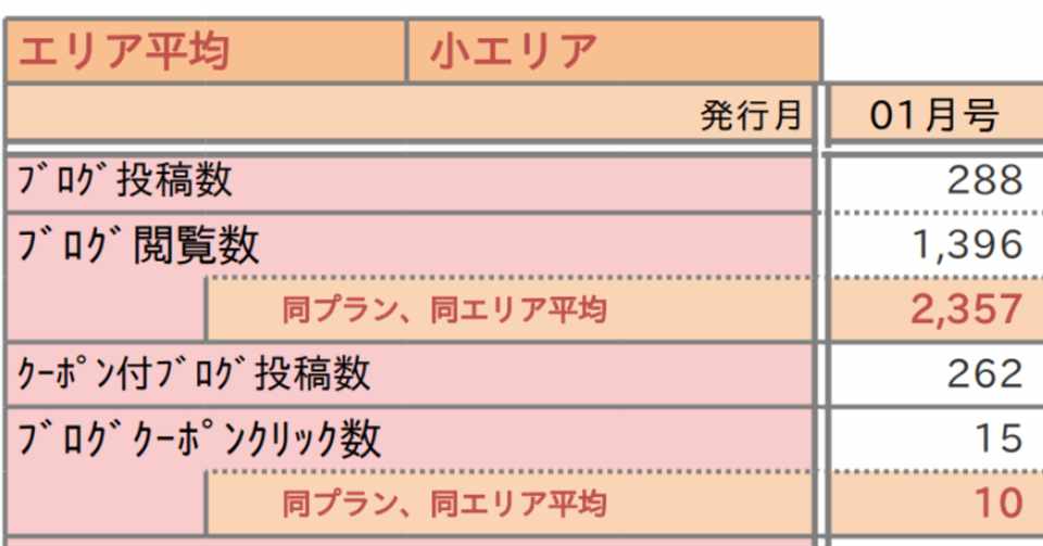 ホットペッパービューティーのブログ活用してる 美容師note ドロップアウト社長 美容師キャリアハック 日本一オモシロイ会社 Note