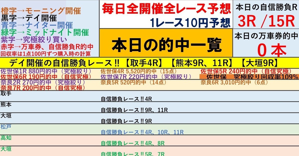 最新作売れ筋が満載 佐世保初日開催は究極絞り回収率109%😊4/23（水 趣味・スポーツ・実用