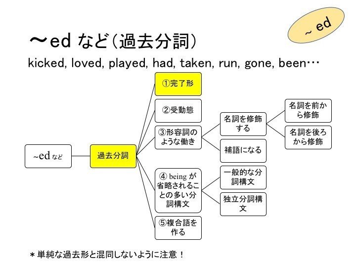 英文法 過去分詞 過去完了形 あい Note