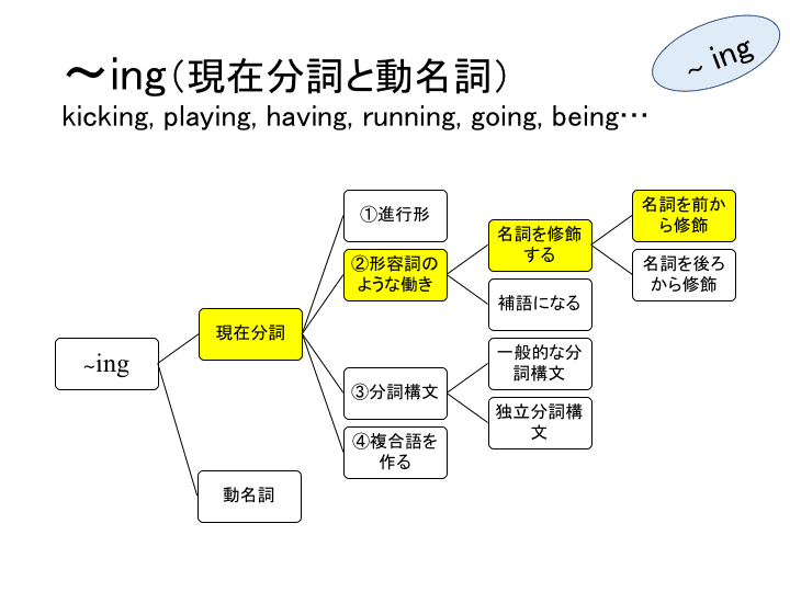英文法 現在分詞 形容詞のような働きで前から名詞を修飾する場合 あい Note