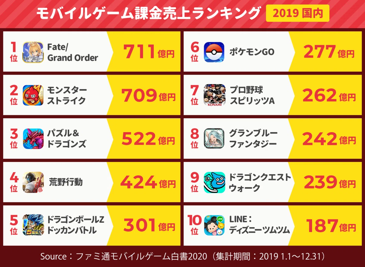 モバイルゲーム課金売上2019