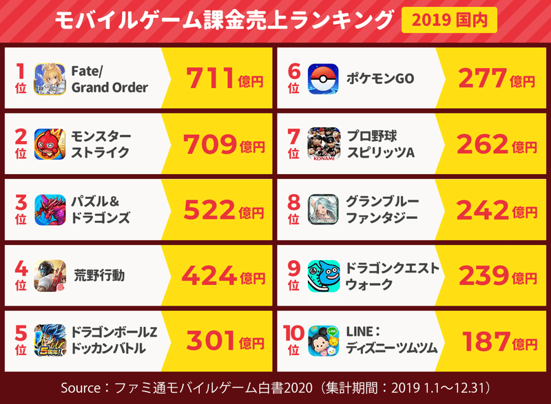 Fgo 711億円 モンスト 709億円 パズドラ 522億円 荒野行動 424億円 スマホゲーム課金売上ランキング 19 日本国内 アプリマーケティング研究所