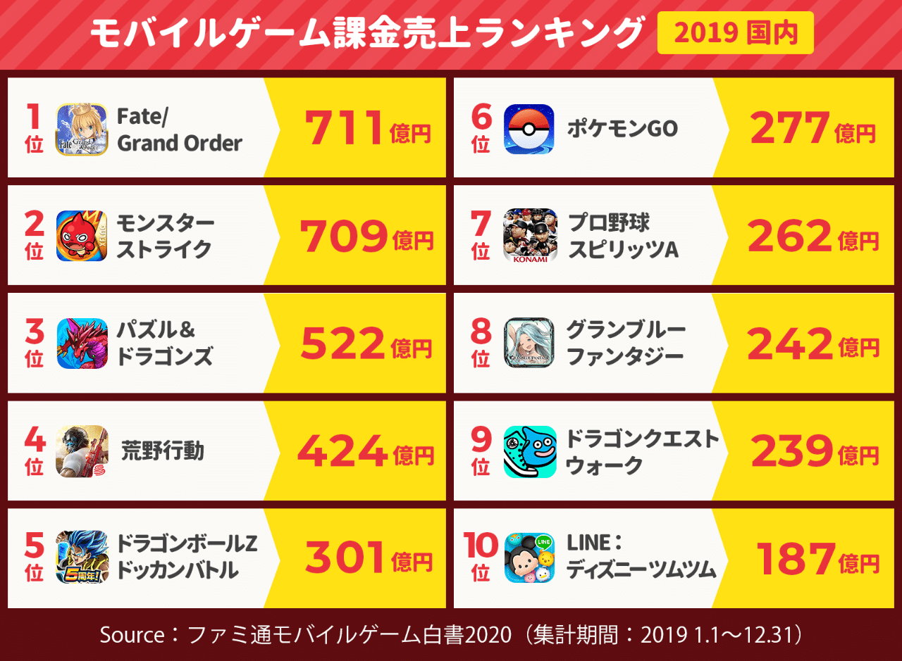 荒野行動 424億円 スマホゲーム課金売上ランキング 19 日本国内