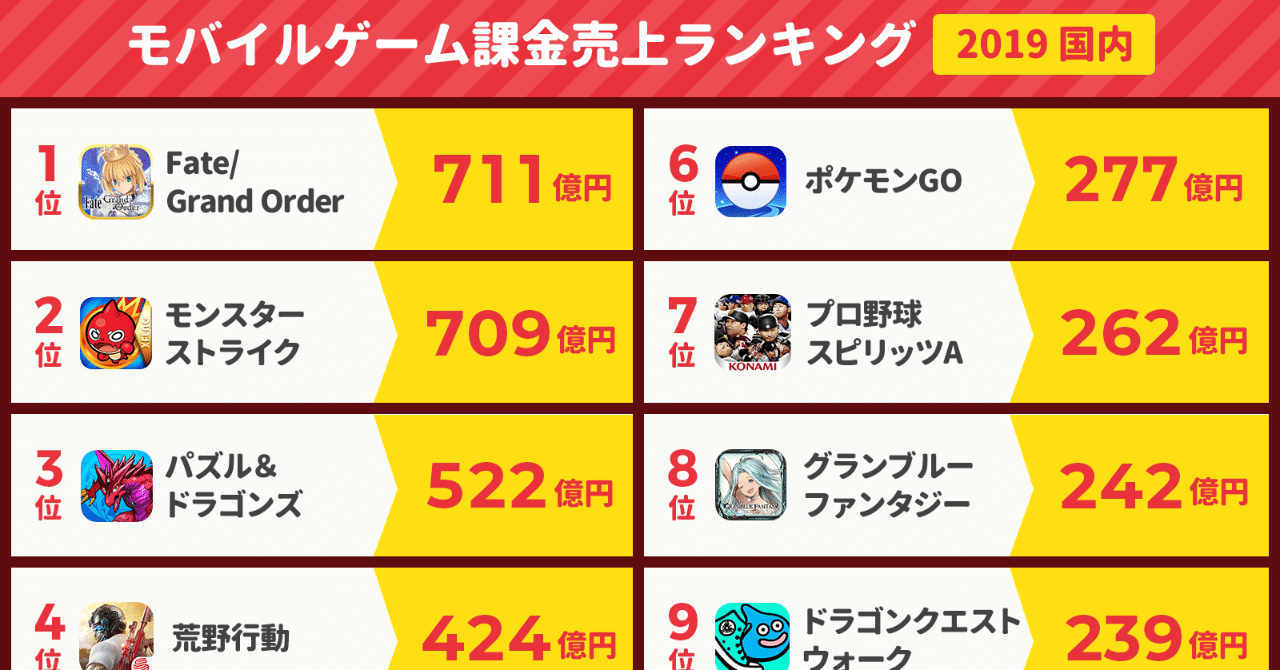 Fgo 711億円 モンスト 709億円 パズドラ 522億円 荒野行動 424億円 スマホゲーム課金売上ランキング 19 日本国内 アプリマーケティング研究所