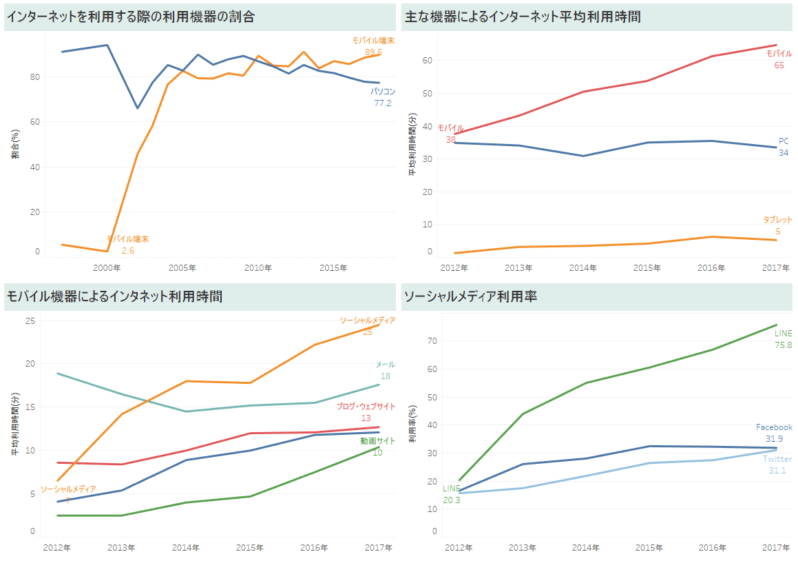 Tableau】データインタープリター、ピボット、日付データに変換｜Tsuyoshi ABE