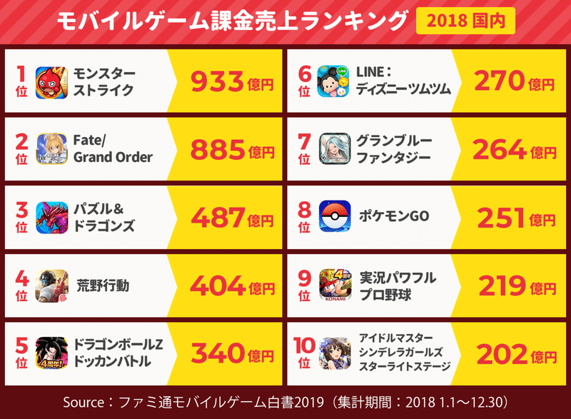 Fgo 711億円 モンスト 709億円 パズドラ 522億円 荒野行動 424億円 スマホゲーム課金売上ランキング 19 日本国内 アプリマーケティング研究所