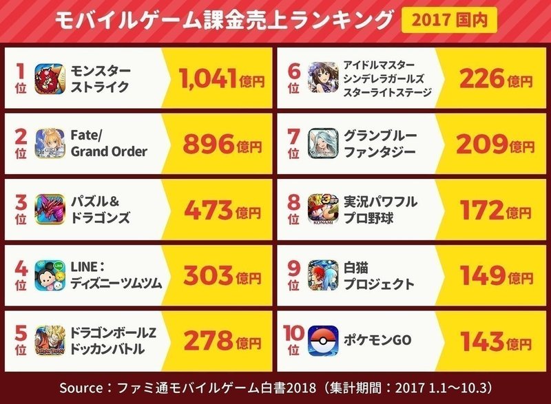 Fgo 711億円 モンスト 709億円 パズドラ 522億円 荒野行動 424億円 スマホゲーム課金売上ランキング 19 日本国内 アプリマーケティング研究所