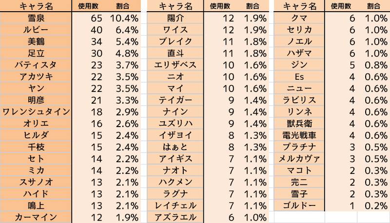 Evojapan tag部門 参加者 使用キャラクターリスト げどー Note