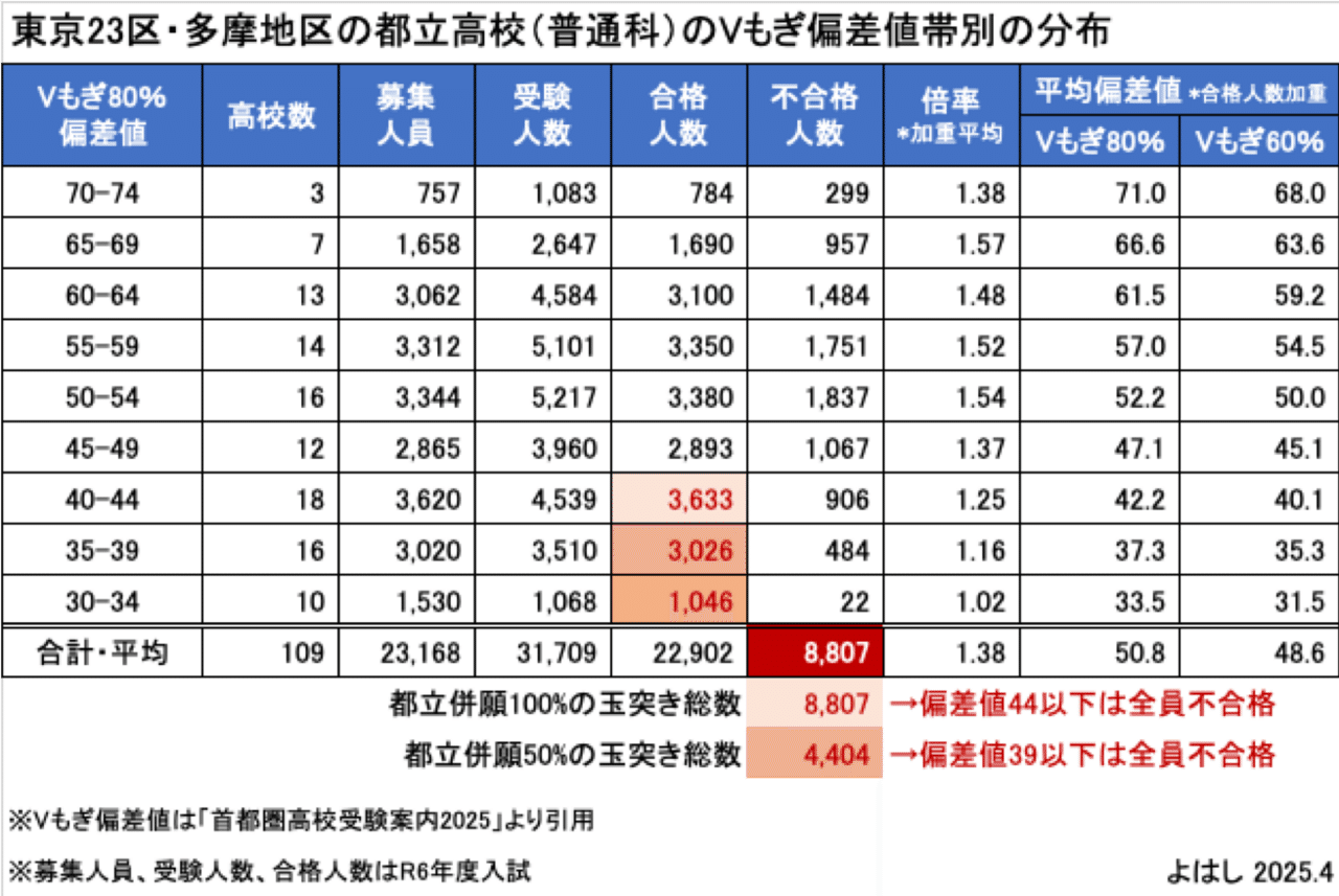 都立高校の無制限併願の簡易シミュレーションをやってみました