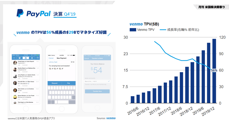 PayPal決算Q4'19は売上+17.4%成長。P2P送金で人気爆発アプリ Venmo のTPV(取扱高)が$29B超えの56%成長でマネタイズも順調。PayPalのアクティブアカウント数は3億人超えで中国と南米でのパートナーと相互グロース戦略が拡大、Honey買収他(NASDAQ:PYPL)