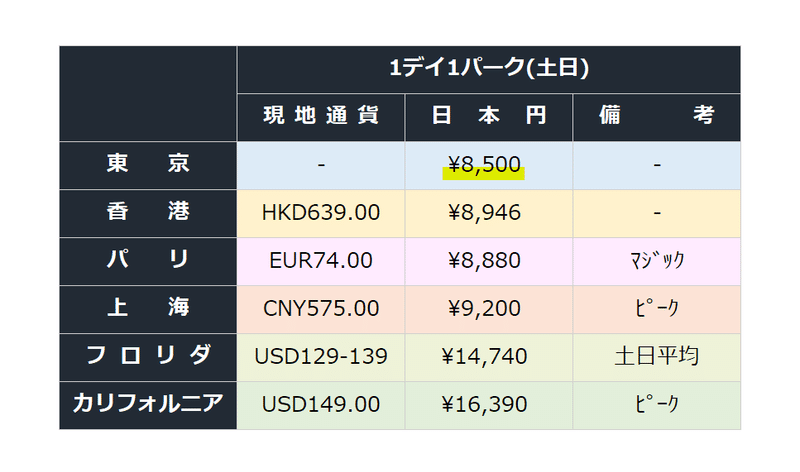 世界のディズニーのチケット価格の話 おたふく Dカメラ Note 世界のディズニーのチケット価格の話 おたふく Dカメラ Note